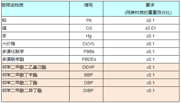 RoHS報告如何收費？.png