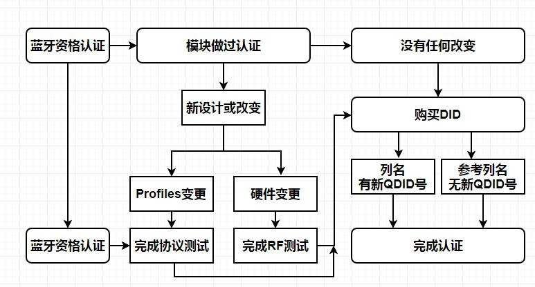 BQB流程 中檢通.png